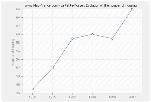 La Petite-Fosse : Evolution of the number of housing